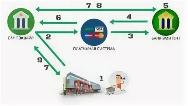 Интеграция платежных систем. Схема эквайринга. Эквайринг схема работы. Интернет эквайринг схема.