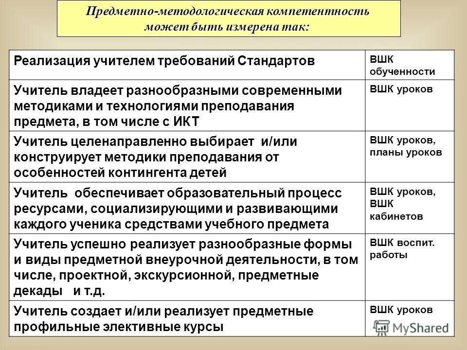 Предметные компетенции педагога. Методологическая компетенция. Предметная компетентность учителя. Компетентность учителя. Методическая компетентность учителя.