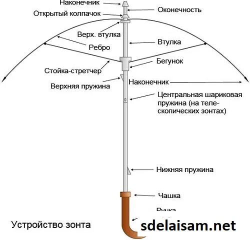Как найти основание зонта. Починить спицу зонта. конструкция зонта автомата. отремонтировать зонт автомат своими руками. починить спицыназонте.
