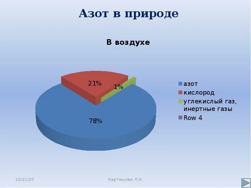 Содержание азота в воде. Нахождение в природе азота схема. Презентация на тему азот. Проект на тему азот. Азот в нашей жизни проект.