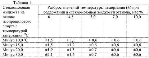 Метанол замерзание