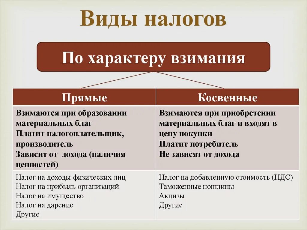 Прямой налог это в обществознании. Перечислите виды налогов (с примерами). Виды налогов в экономике. Назовите основные виды налогов. Налоги виды налогов.