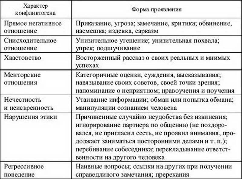 Проявить характер в отношениях. Характер конфликта и форма проявления. Типы конфликтогенов таблица. Конфликтогены классификация. Характер и формы проявления конфликтогенов.