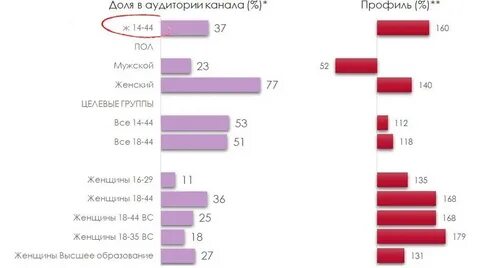 Канал 2 2 аудитория