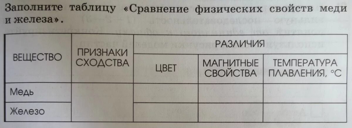 Сравнительная таблицы меди и железа. Сравнение свойств железа и меди. Сравнить железо и медь. Сравнительная характеристика веществ медь и железо.