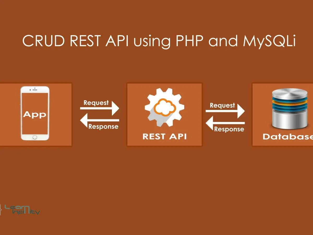 Reset api. Rest api. crud rest. rest api php. crud архитектура.