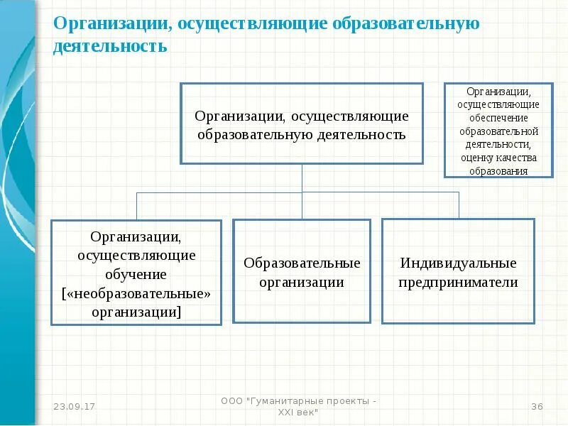 Осуществлять образовательную деятельность подготовка и. Организации осуществляющие образовательную деятельность это. организация осуществляющая обучение это. организации рсрществляющие обучени е. субъекты осуществляющие образовательную деятельность.