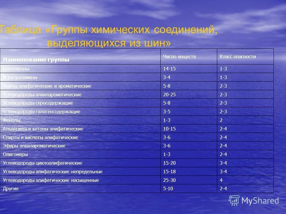 Углеводороды опасность. Углеводороды класс опасности вещества. Альдегиды класс опасности. Классы опасности углеводородов. Класс опасности ароматические углеводороды.