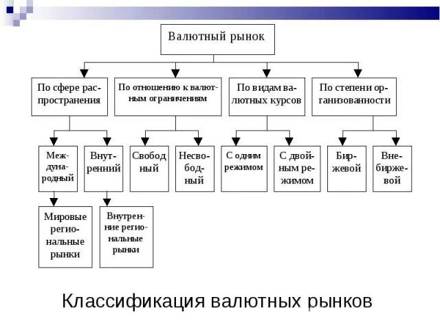 Валютное обслуживание. Классификация валютных рынков. Валютный рынок. Функции мирового валютного рынка. Финансовый рынок валютный рынок.