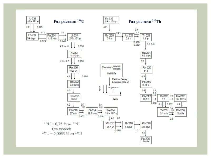 Ряд распада 238. Схема деления 235u. Распад th232 карты. Ряд распада урана 235.
