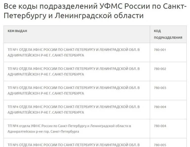 Уфмс россии по спб. Коды подразделений УФМС. Код подразделения МВД. Коды подразделений УФМС России справочник.