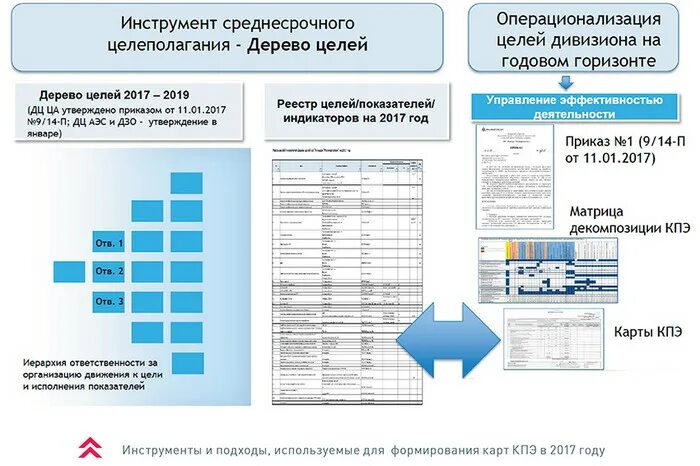 Росатом задания прошлых. Показатели кпэ росатом. ключевые показатели эффективности росатом. система кпэ росатом. карта кпэ пример росатом.