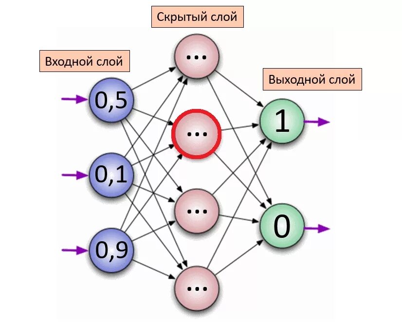 Схема нейрона нейросети. Входной слой нейронной сети. Искусственная нейронная сеть схема. Схема простой нейронной сети.