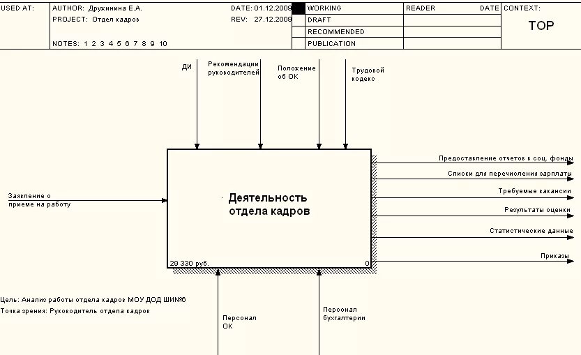 Информационная система кадров. Idef0 диаграмма отдел кадров. Деятельность отдела кадров idef0. Функциональную модель idef0 деятельности вуза. Idef0 отдел кадров управление персоналом.