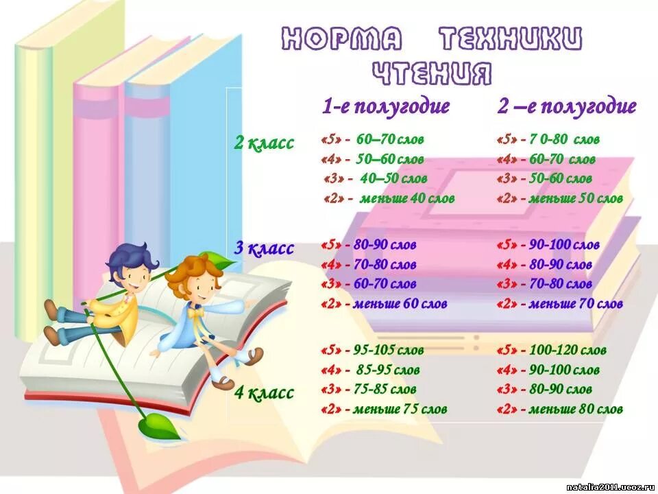 Нормы техники чтения в начальной школе по ФГОС школа России 3 класса. Техника чтения нормы 4 класс по ФГОС школа России. ,,Норма техники чтения в 4 классе по ФГОС школа России норма. Техника чтения по ФГОС начальная школа нормативы. Сколько слов нужно читать в 4 классе