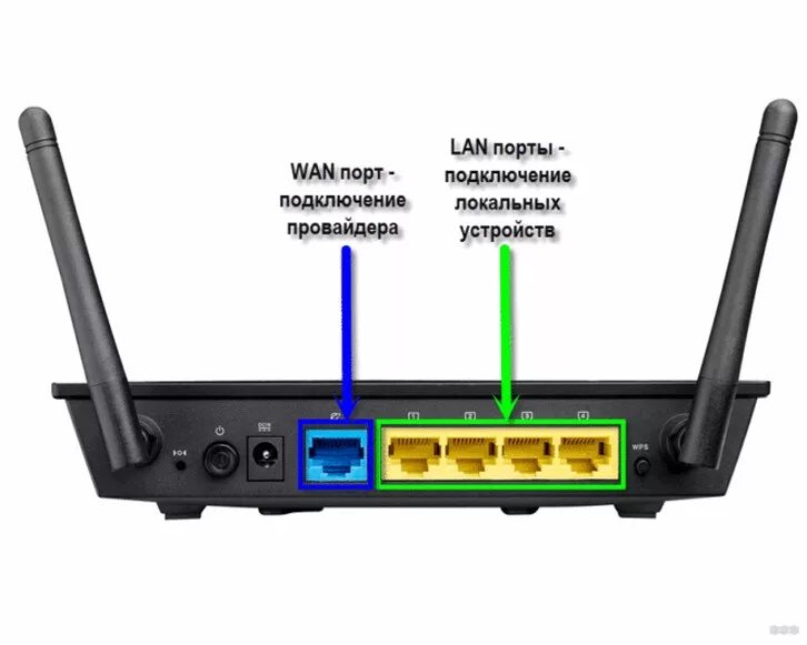 Тип wan. Порт Wan на роутере что это. Lan Порты на роутере. Порты Wan/lan 1000.