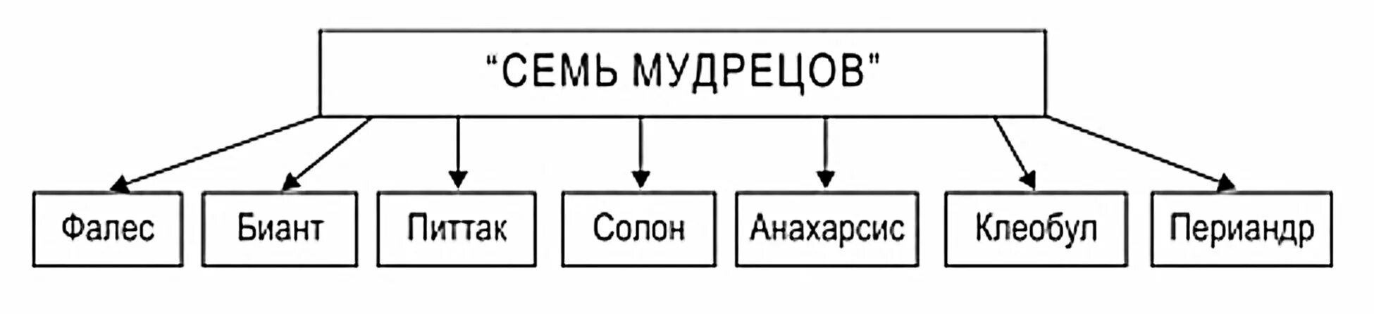 Семь мудрецов древней греции. Семь мудрецов античной философии. семь греческих мудрецов список. семь мудрецов древности.