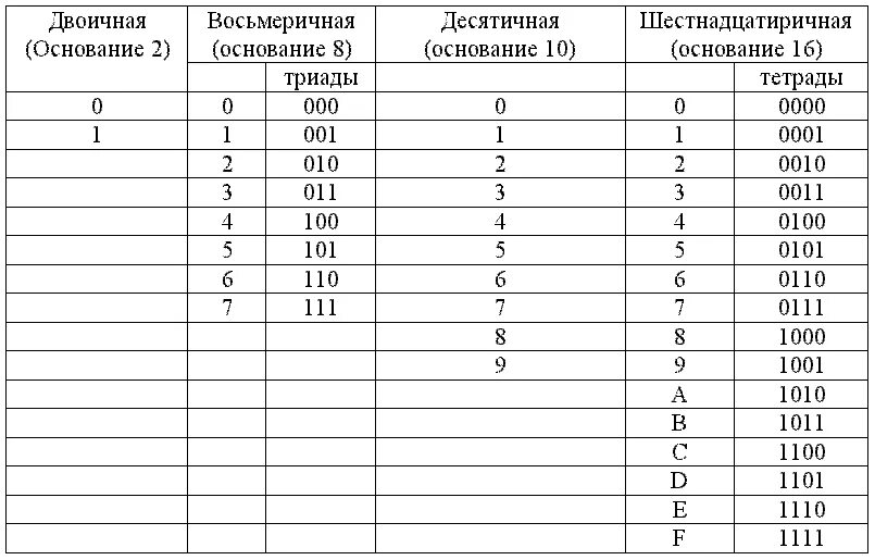 0 16 перевести. Восьмеричная система счисления таблица Информатика. 16 Ричная система счисления таблица. Таблица перевода в двоичную систему счисления. Таблица 8 ричной системы счисления.