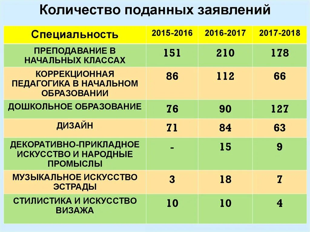 Во сколько колледжей можно подавать