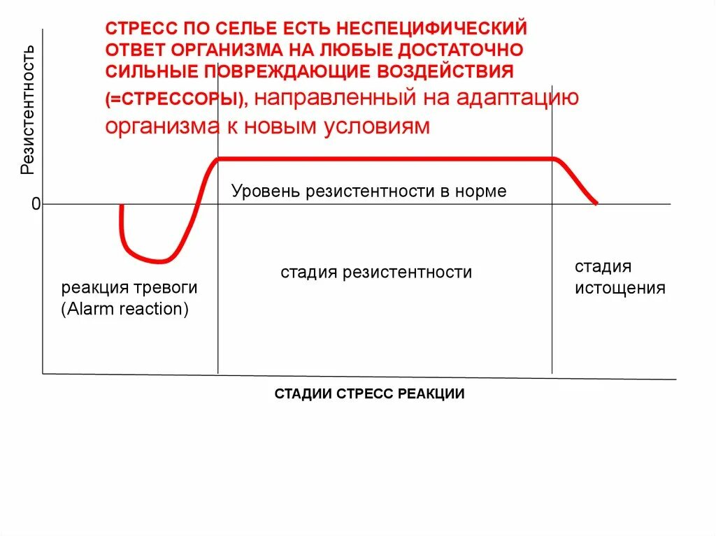 Ганс Селье теория стресса. Теория стресса Селье схема. Ганс Селье стресс таблица. Ганс Селье стресс график. Стадии стресса по г селье