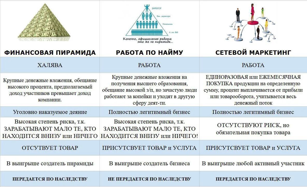 Крупнейшие финансовые пирамиды в россии 1990. Сетевой маркетинг и финансовая пирамида. Отличие сетевого бизнеса от пирамиды. Пирамида сетевого маркетинга и финансовая пирамида. Отличие пирамиды от сетевого маркетинга.