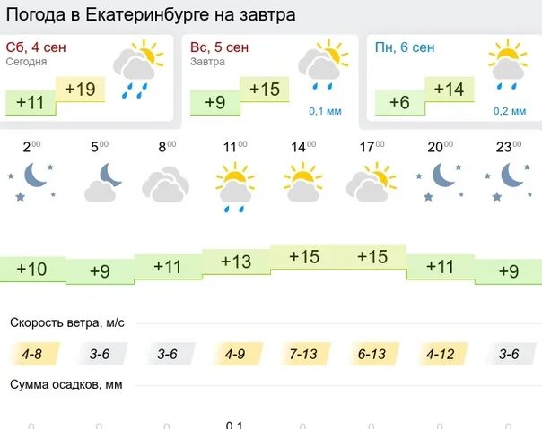 Погода екатеринбург 21. Погода Екатеринбург. Погода на завтра ЕКБ. Погода Екатеринбург на 10. Погода Екатеринбург сегодня.