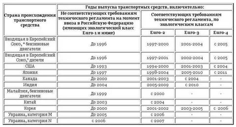 Экологический класс тесты
