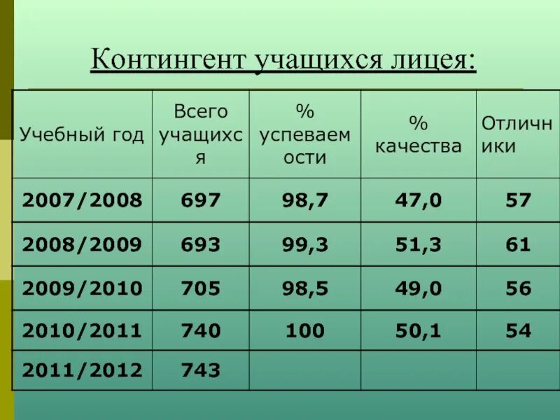 Сколько учеников в лицее. Контингент учащихся школы это. Контингент школы. Контингент детей в школе. Контингент учащихся учеников.