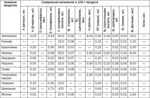 Сравнительная таблица содержания