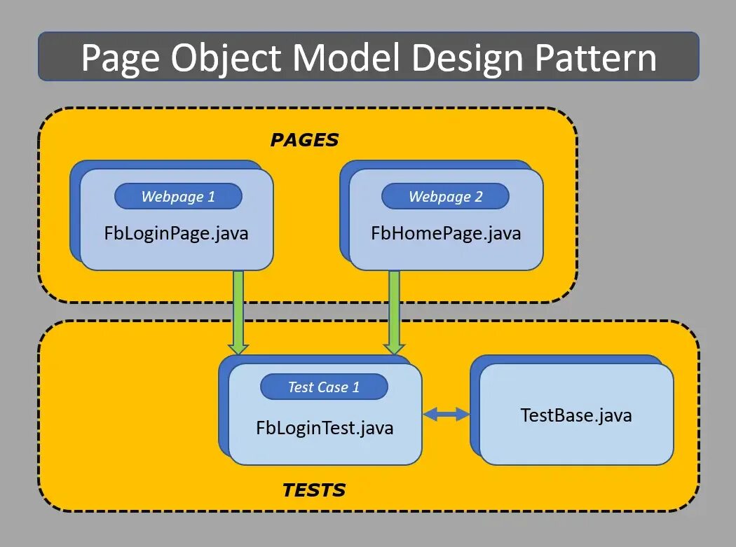 Model page. Page object. page object model в тестировании java. модель framework. паттерн page object.