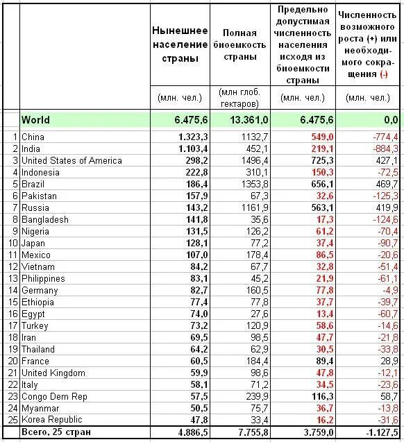 Численность страны италии. Страны по биоемкости. Как поднять численности населения. Как увеличить население. Как увеличить население страны.