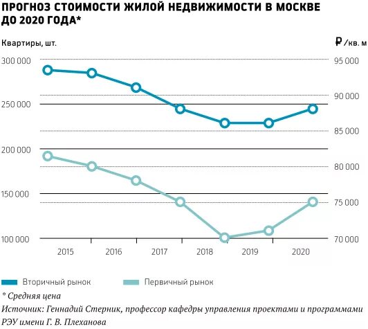 Недвижимость цены прогнозы новости. График стоимости недвижимости. Рост цен на недвижимость. График роста рынка недвижимости в России. Динамика средних цен на недвижимость.