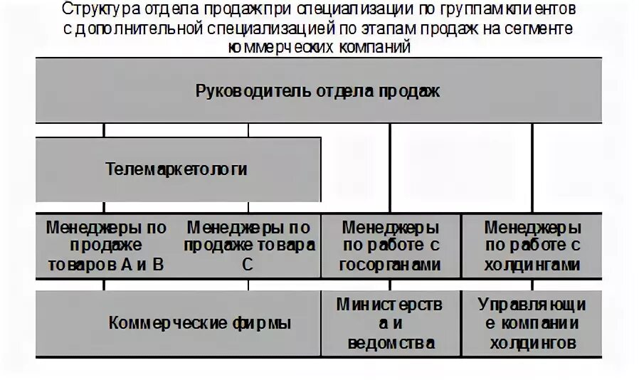 Виды структур продаж. Структура продаж. структура отдела. организационная структура отдела продаж. иерархия отдела продаж.