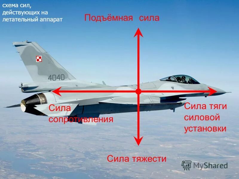 Подъемная сила. Силы действующие на крыло самолета. Силы действующие на летательный аппарат. Силы действующие на истребитель.