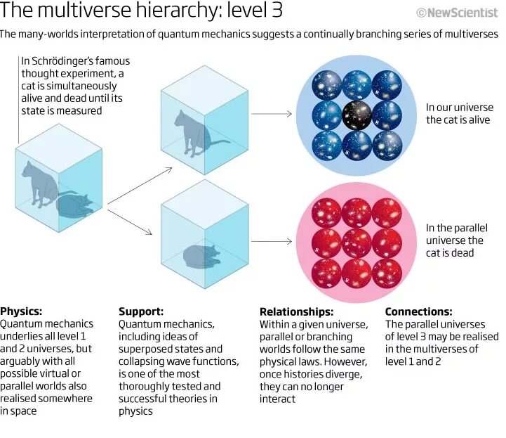 Мультиверс III уровня. Теория Эверетта. Многомировая интерпретация квантовой механики. Мультиверс 1 уровня.