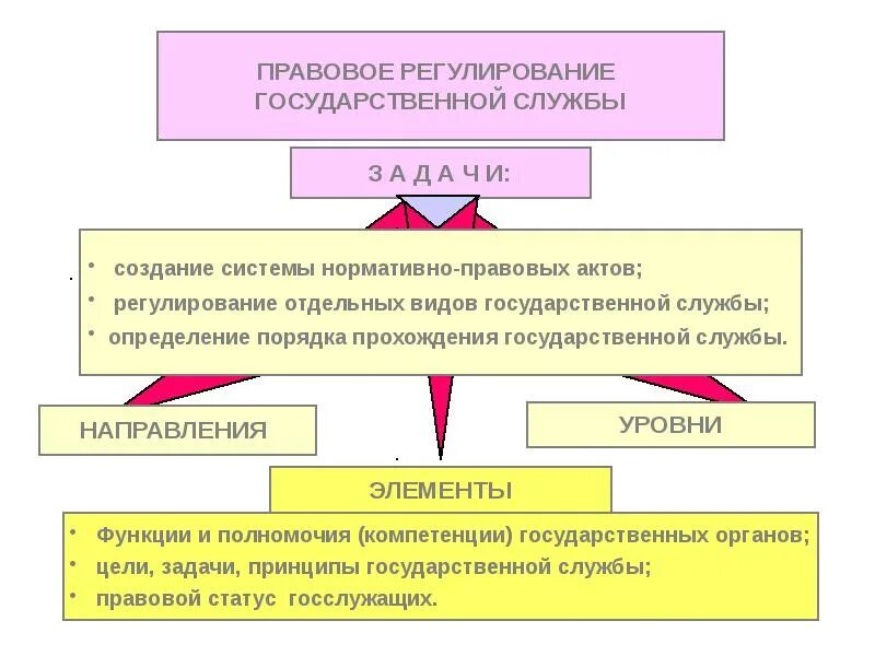 2 система управления государственной службой. Административно-правовое регулирование прохождения госслужбы.. Правовое регулирование гражданской службы. Специфика правового регулирования. Правовое регулирование государственной и муниципальной службы.