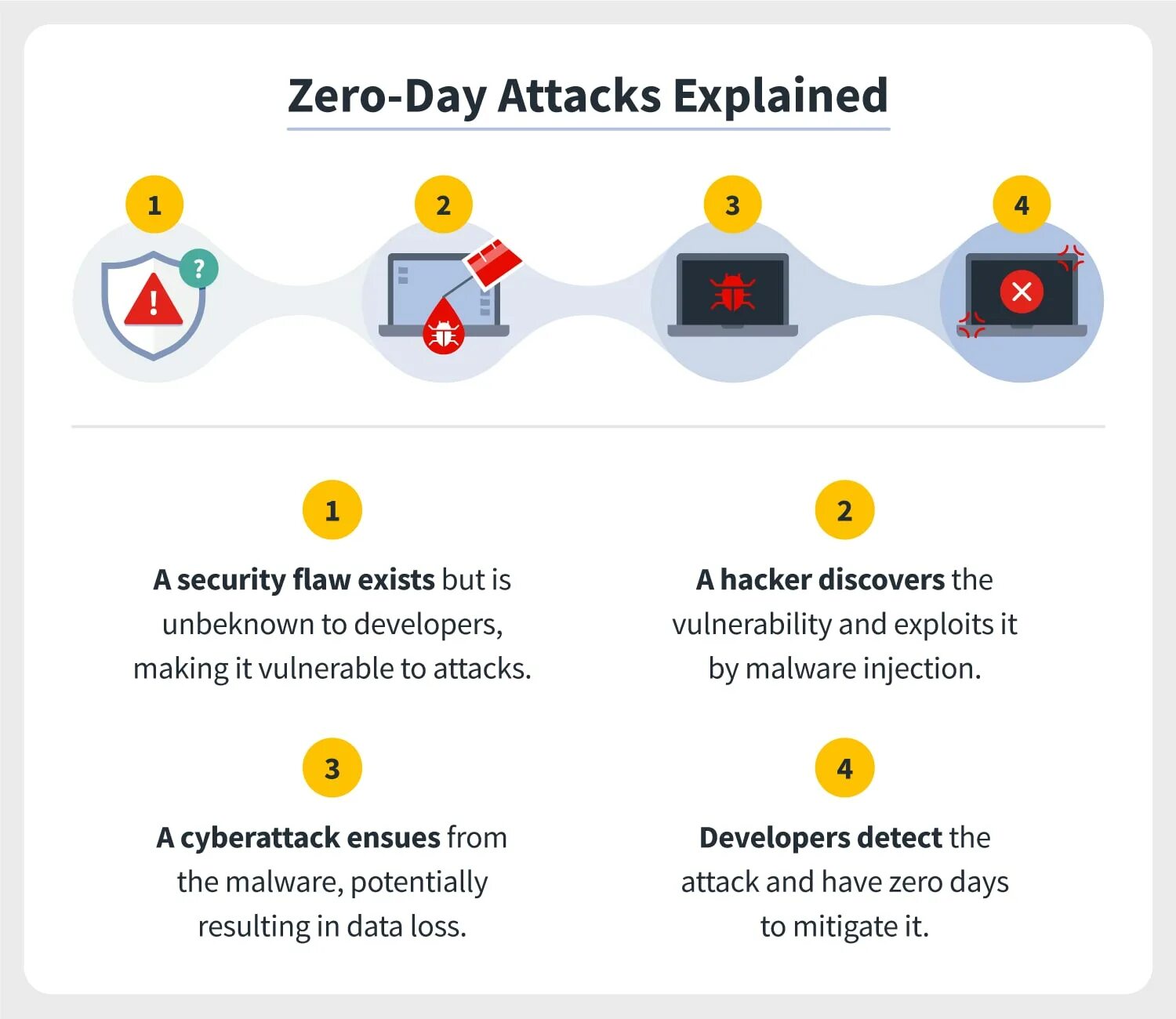 Уязвимость нулевых. Zero Day Exploit. Zero Day уязвимость. Уязвимость нулевого дня. Атака нулевого дня.