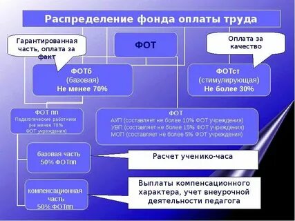 4 заработная плата это
