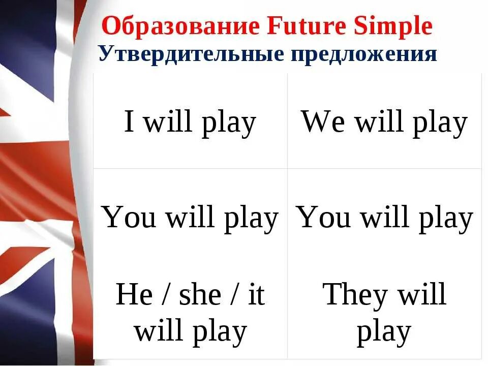 Future simple утвердительные предложения вопросительные и отрицательные. Future simple утвердительные предложения. Future simple примеры. Образование вопроса в Future simple. Future simple отрицательные предложения.