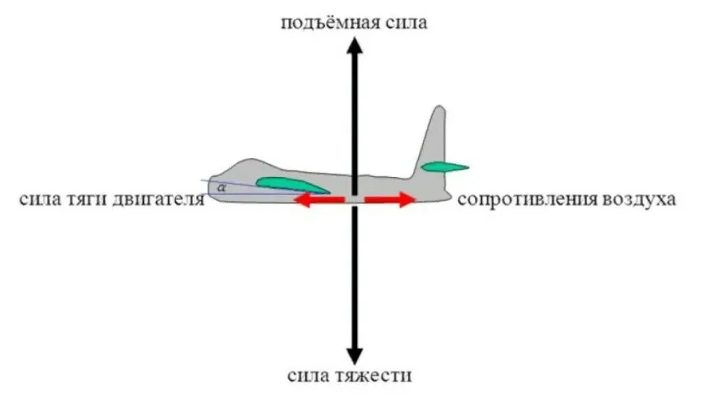 Передвижение по воздуху. Аэродинамические силы действующие на самолет. Силы действующие на самолет в полете аэродинамика. Аэродинамика крыла самолета подъемная сила. Аэродинамические силы действующие на крыло самолета.