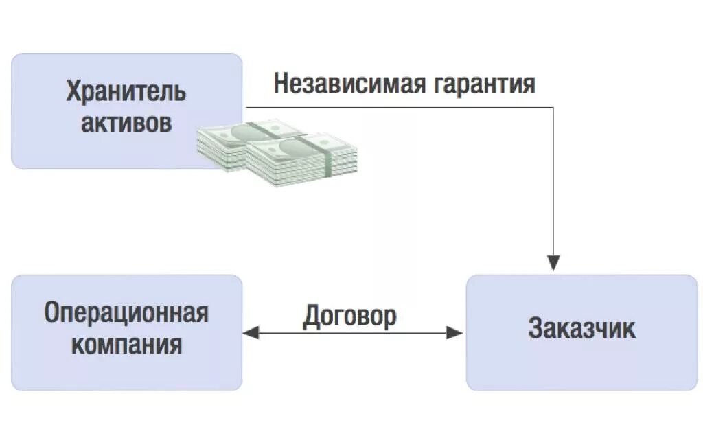 Банковская гарантия принципал и бенефициар в схеме. Независимая гарантия схема. Банковская гарантия схема договорных связей. Схема по независимой гарантии. Независимая гарантия гарантийные обязательства