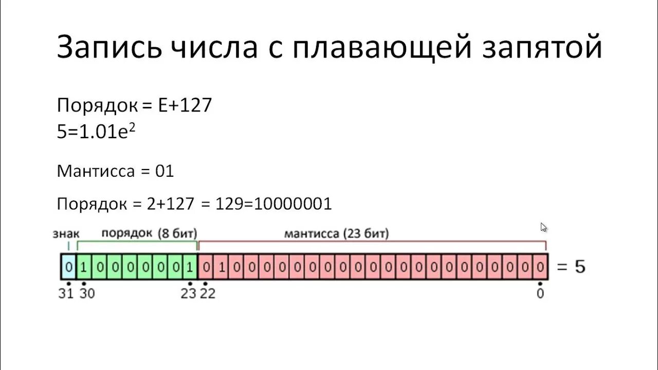 Нормализованная мантисса. Числа с плавающей точкой в двоичной системе. Как записывается число с плавающей запятой. Форма представления с плавающей запятой. Как записать число с плавающей запятой.