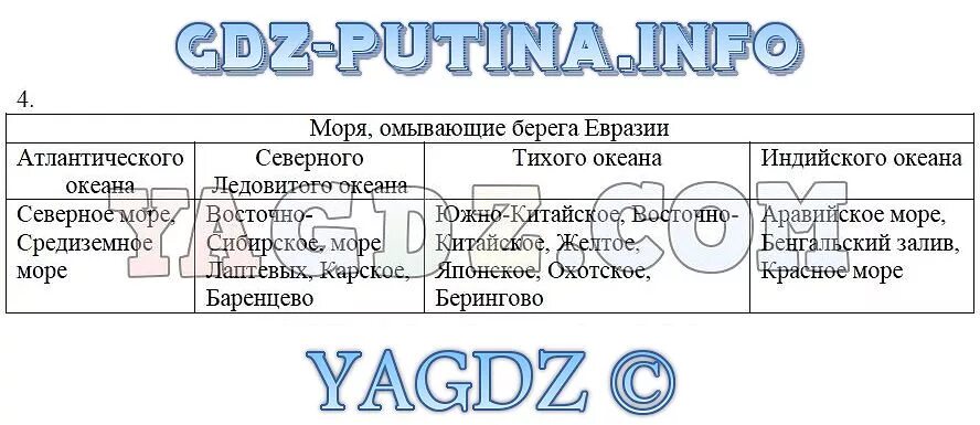 Характеристика евразии 7 класс география по плану. Моря омывающие берега Евразии таблица. Моря омывающие Евразию таблица. Моря омывающие Евразию. Моря Евразии 7 класс география таблица.