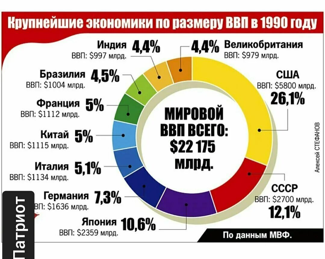 Россия в доле мирового ввп. ВВП СССР В процентах.