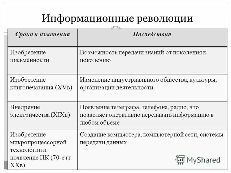 Информационные революции таблица. Этапы информационной революции. Заполните таблицу информационные революции. Последствия информационной революции. Первая информация революция