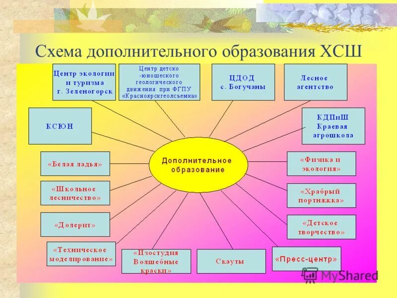 Дополнительное образование схема. Дополнительное образование в школе схема. Схема дополнительного образования в России. Система доп.образования схема.