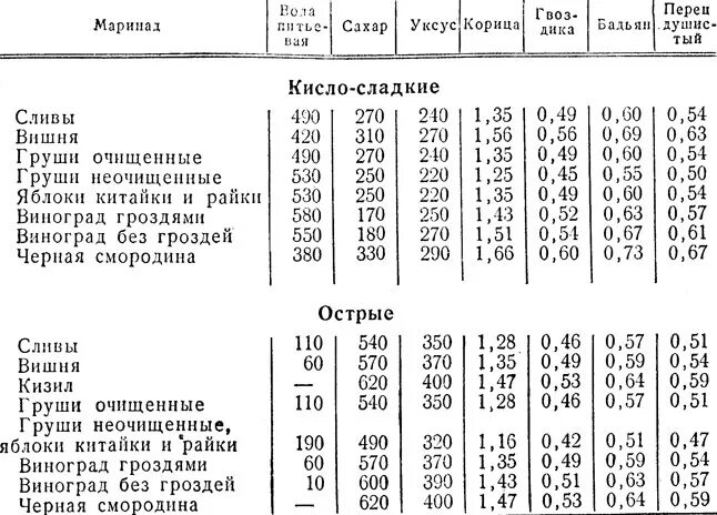 На кг свинины сколько уксуса. Универсальная таблица маринадов для помидоров. Таблица маринадов для консервации овощей. Таблица маринадов для засолки овощей на зиму. Универсальная таблица маринадов для консервации.