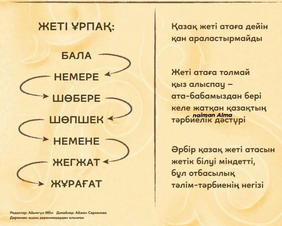 Ата что значит. Жети ата. жеті ата семь поколений. жеті ата схема. история жеты ата.