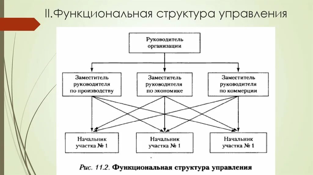 Функциональный состав организации. Функциональная организационная структура управления схема. Функциональная структура управления схема. Функциональная структура управления предприятием схема. Функциональная структура управления организацией схема.