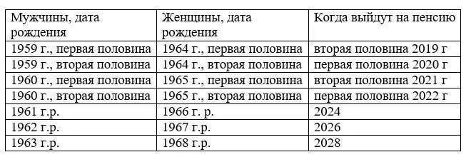 Пенсия 1959 года. Повышение пенсионного возраста. Назначение пенсии по старости в 2022 году. Возрастная таблица по годам выхода на пенсию. Пенсия 1959 года.